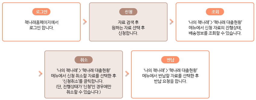 책나래 서비스 신청 / 조회 / 취소 / 반납