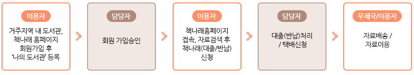 책나래 서비스 이용절차